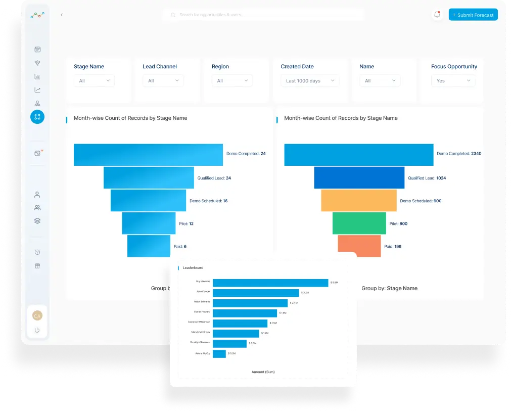 Reports and analytics that give actionable campaign insights