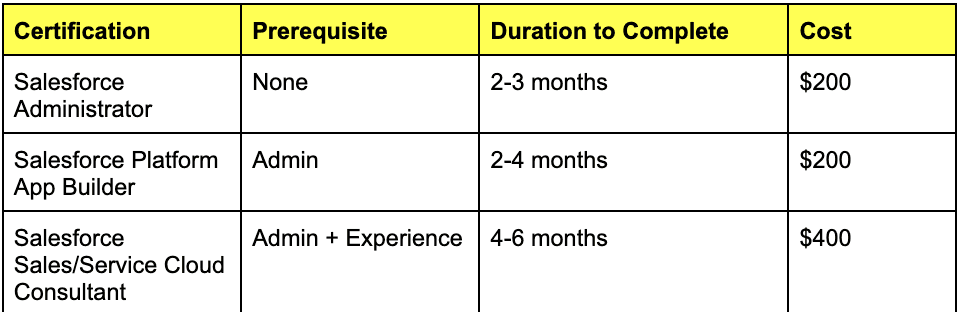 Certifications & Timelines for salesforce consultants