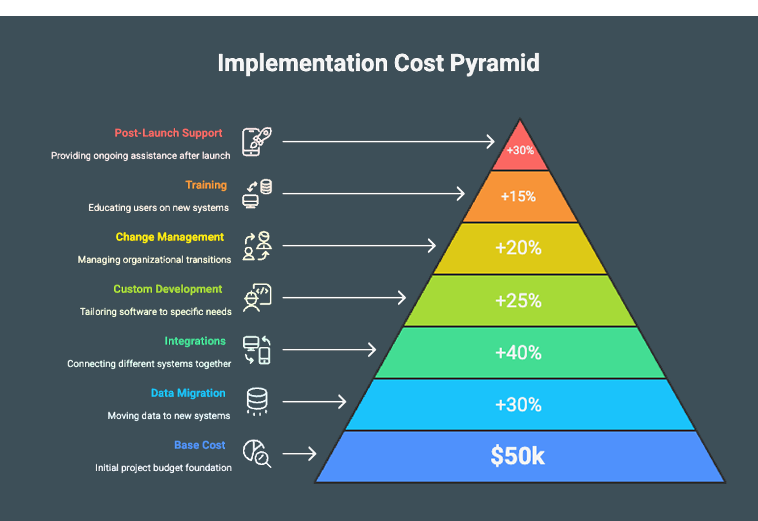 Implementation Cost Pyramid